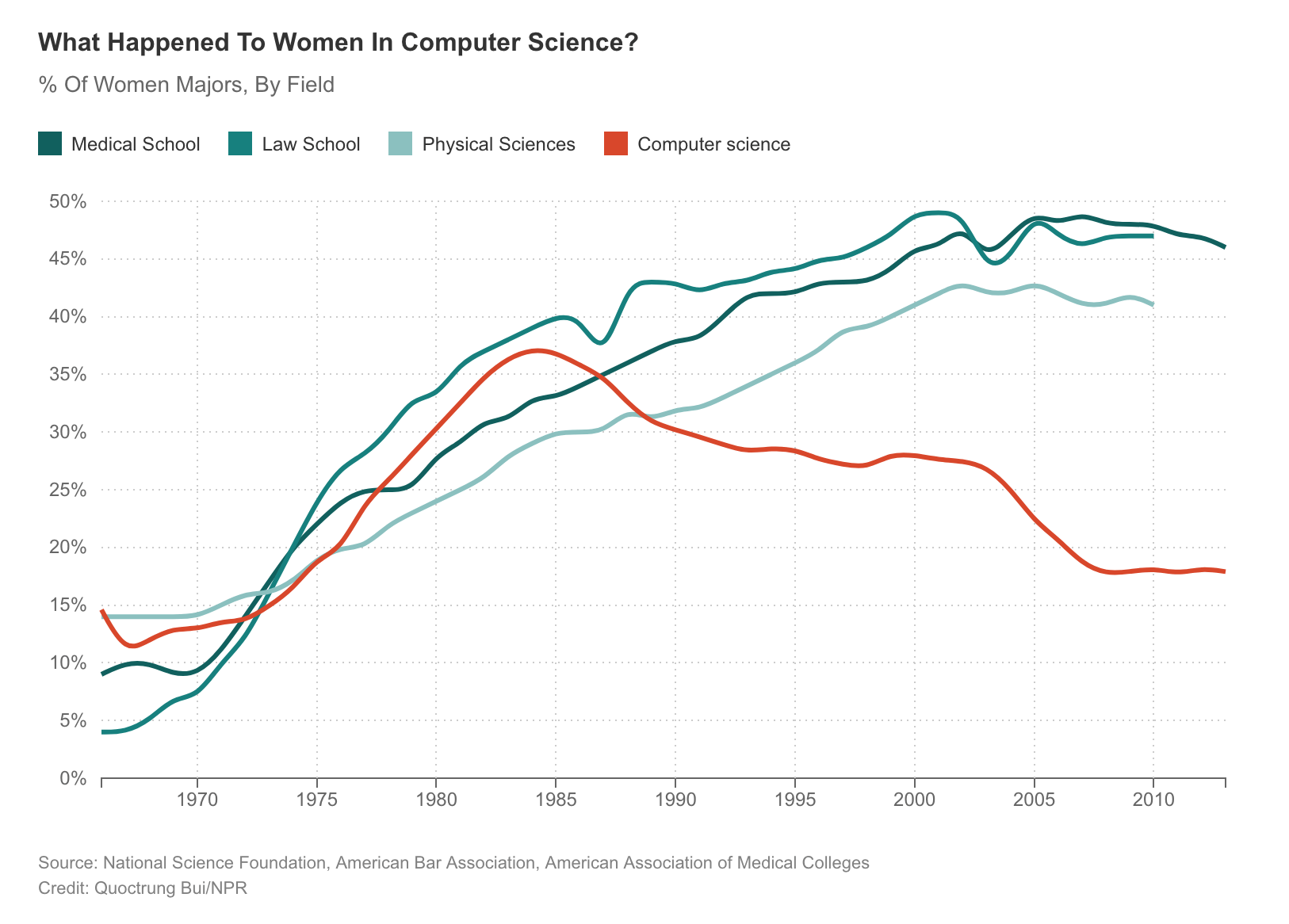 What happened to women in Computer Science?